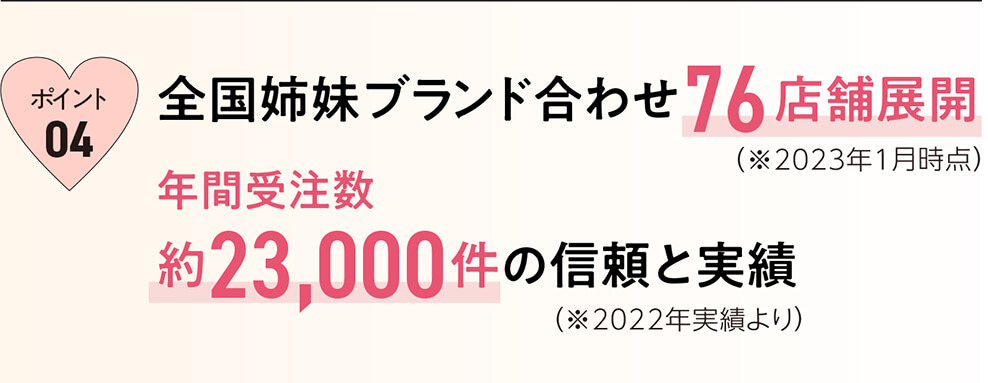 全国姉妹ブランド合わせ76店舗展開 年間受注数約23,000件の信頼と実績